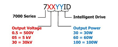 7000-ID Series model number coding