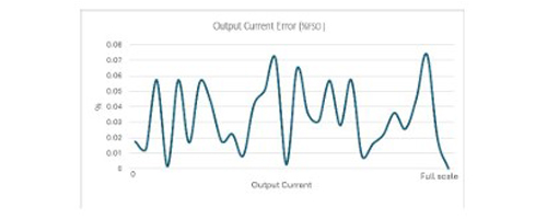 7000 ID Series output current error