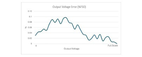7000 ID Series output voltage error